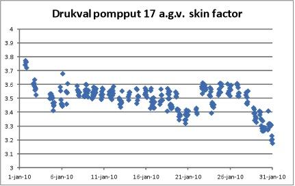 A6eelding 3. Berekende afpomping (m) in pompput 17 op momenten dat de pomp uitstaat Als de pomp aanstaat kan de invloed van de skin factor worden bepaald.