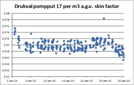 het debiet dat op dat moment werd on8rokken, dan wordt de lijn nog wat regelmacger (aveelding 5).