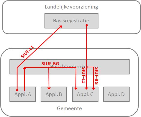 ONDERLINGE POSITIONERING INFORMATIE- EN BERICHTMODELLEN discussienotitie Geleidelijk komen er voor meer domeinen informatie- en berichtenmodellen, binnengemeentelijk maar vooral ook voor een breder