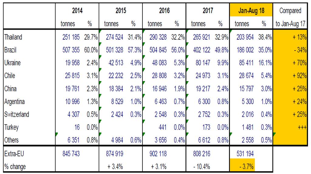 3 Handel De invoer van pluimveevlees is in de periode januari-augustus 2018 met ongeveer 3,7% gedaald ten opzichte van dezelfde periode vorig jaar.