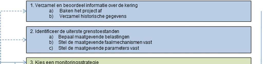 Figuur 4.1 Stroomschema monitoringsplan 4.