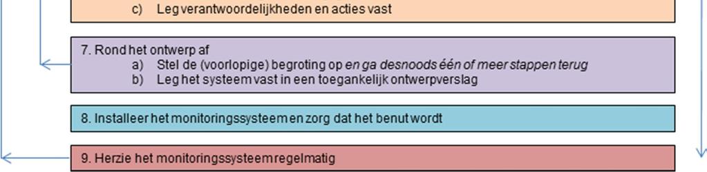 verzamelen parameters.