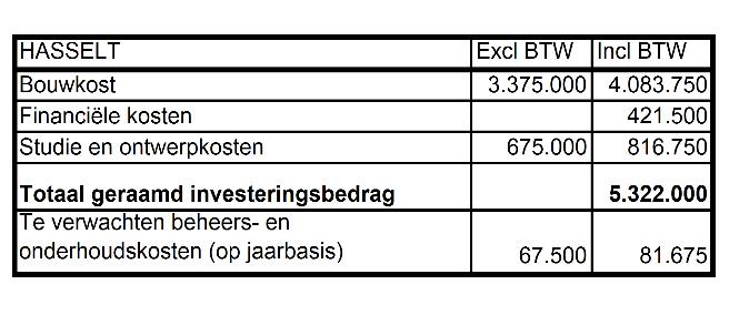 262 52 (2017-2018) Nr. 1 Project Kortrijk - raming: Totaal investeringsbedrag: 4.800.000 (Inbreng Toerisme Vlaanderen 4.000.000) Project Brugge: Totaal investeringsbedrag: 6.