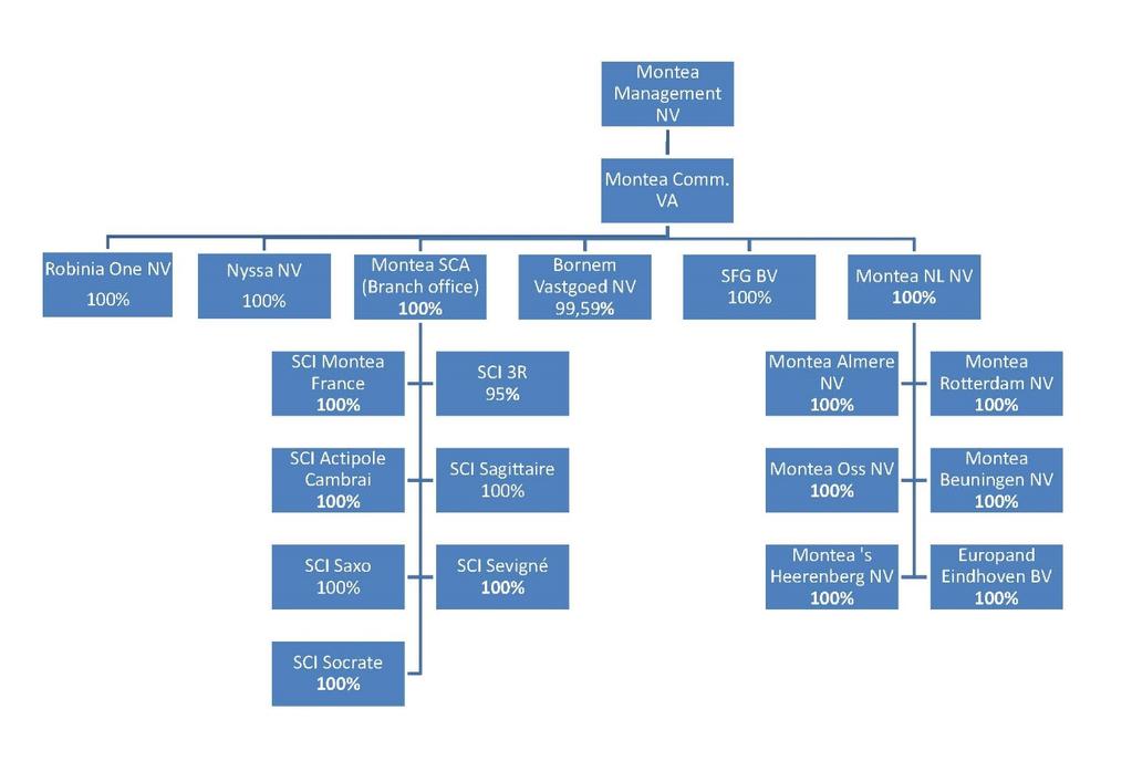 195/212 Alle persberichten en andere financiële informatie, die door Montea worden verspreid, kunnen worden geraadpleegd op de website www.montea.com.