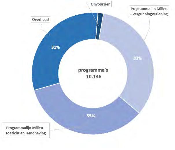 Dit toekenning van dit budget wordt