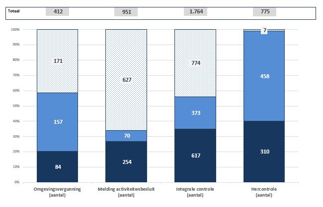 1 Bestuursrapportage in één oogopslag Producten In onderstaande grafiek zijn een aantal producten grafisch uitgelicht.