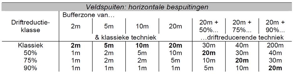 dan kan de bufferzone verkleinen tot 1 m. In elk geval is de toepassing van 50 % driftreducerende techniek op alle percelen verplicht, ook deze die niet langs water liggen.