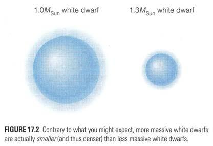 Witte dweg eigenschappen: Dus massievee witte dwegen zijn kleine! De mateie in een witte dweg is zo dicht dat de gewone ideale gaswet niet mee geldt.