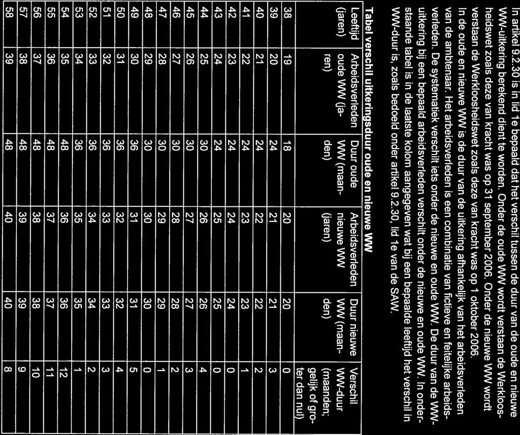 Bijlage V Tabel verschil duur uitkering oude en nieuwe WW In artikel 9.30 is in lid le bepaald dat het verschil tussen de duur van de oude en nieuwe WW-uitkering berekend dient te worden.
