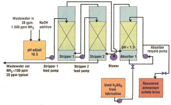 4.1 Ammoniakstrippers Beperkingen: Schuimvorming in stripper lage ph van spuiwater Corrosie op