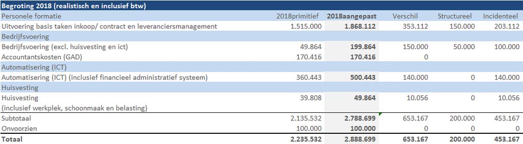 BEGROTINGSWIJZIGING 2018 financie le gevolgen van de in 2017 ingezette ontwikkelingen in de keten- rapportage en processen; meerkosten als de aanbesteding van twee ICT-applicaties/diensten en het