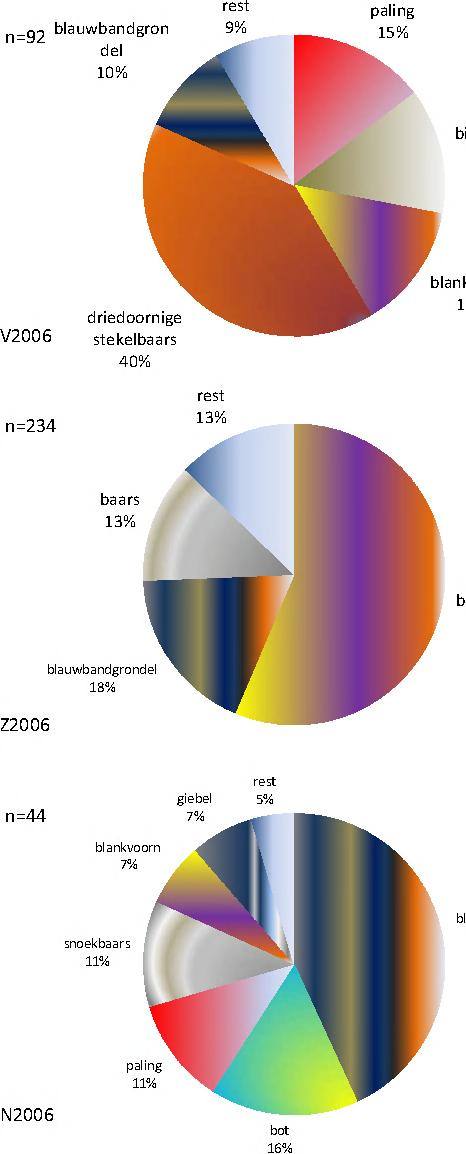 Relatieve samenstelling van het visbestand in het reservoir volgens de voorjaar (V), zomer (Z) en najaar (N) steekproeven in 6