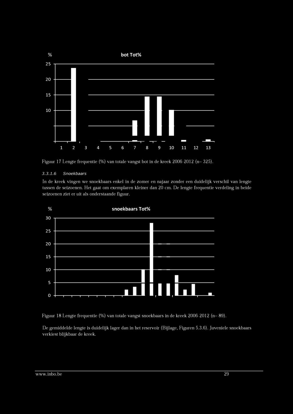 ..i l l 1,11,1 1, Figuur 18 Lengte frequentie (%) van totale vangst snoekbaars in de kreek 6-12 (n= 89).