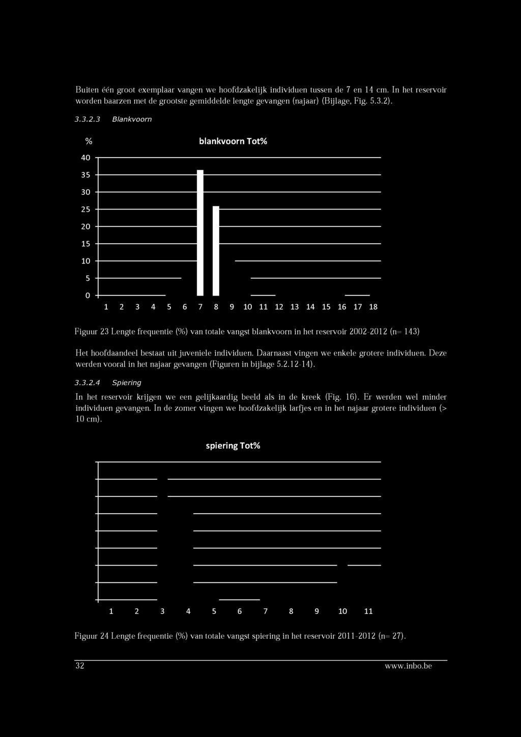 3 Blankvoorn % blankvoorn Tot% 4 35 3 25 15 5 1 2 3 4 5 6 7 8 9 11 12 13 14 15 16 17 18 Figuur 23 Lengte frequentie (%) van totale vangst blankvoorn in het reservoir 2-12 (n= 143) Het hoofdaandeel