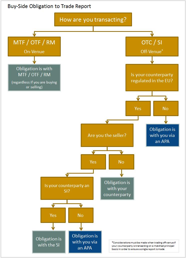 3.1 Transparantieverplichtingen Voor beleggingsondernemingen gelden enkel de post-trade transparantieverplichtingen (zowel voor equity-like als non-equity-like instrumenten).