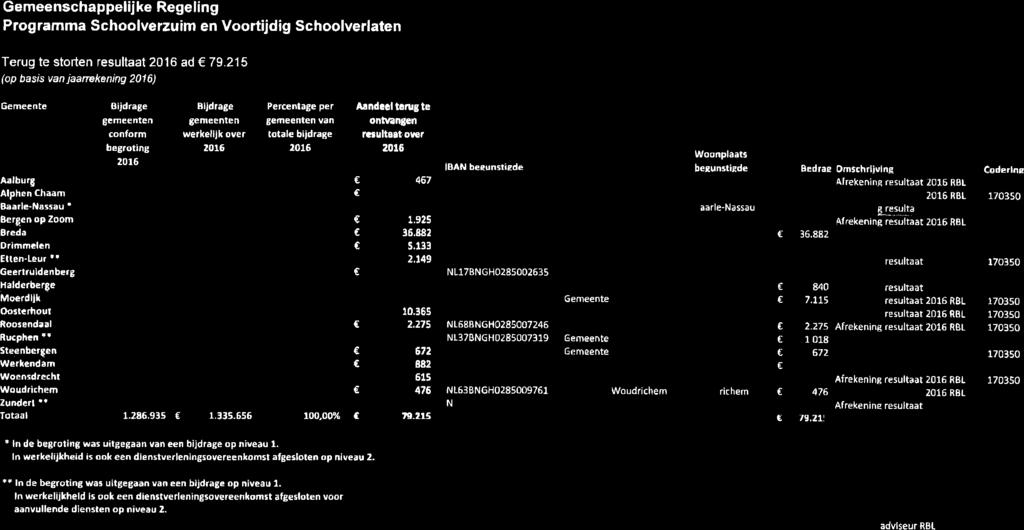 Gemeenschappelij ke Regeling Prog ramma S choo lverzu im en Voortijd ig Schoolverlaten Terug te storten resultaat 2016 ad 79.