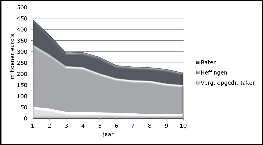 5. Financiële ontwikkeling bedrijfslichamen 2001-2010 In de voorgaande paragrafen zijn de financiële ontwikkelingen bij de bedrijfslichamen steeds in nominale bedragen, ongecorrigeerd voor inflatie,