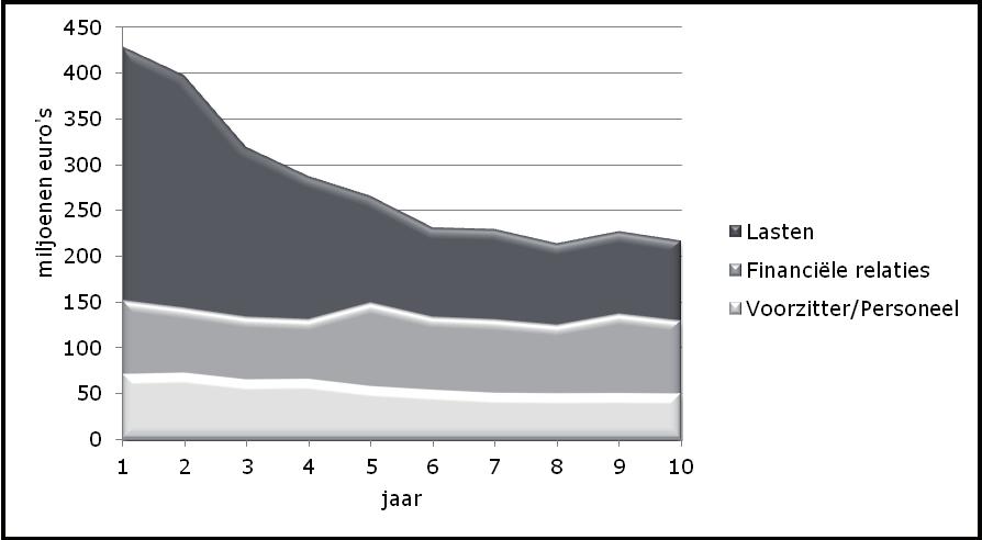 Grafiek 2 Ontwikkeling voor inflatiegecorrigeerde lasten bedrijfslichamen 2001-2010 De afname aan de voor inflatiegecorrigeerde baten van de bedrijfslichamen doet zich ook voor aan lastenkant.