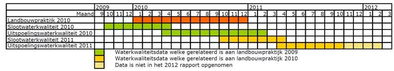 gekeken naar de mate waarin landbouwpraktijkjaar 2010 afwijkt van de eerdere jaren, als naar de trendmatige veranderingen sinds het begin van de derogatie.