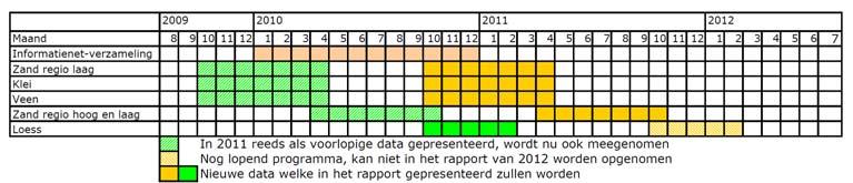 lössregio, bemonsterd van oktober 2011 t/m februari 2012, zijn nog niet beschikbaar voor deze rapportage, omdat de benodigde kwaliteitscontroles nog niet zijn uitgevoerd.