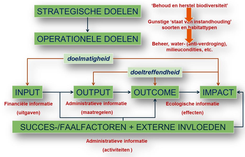 Deze handreiking is geënt op prestatiemanagement (Waal en Kerklaan, 2004). Een koppeling wordt gelegd tussen doelen, instrumenten en middelen.