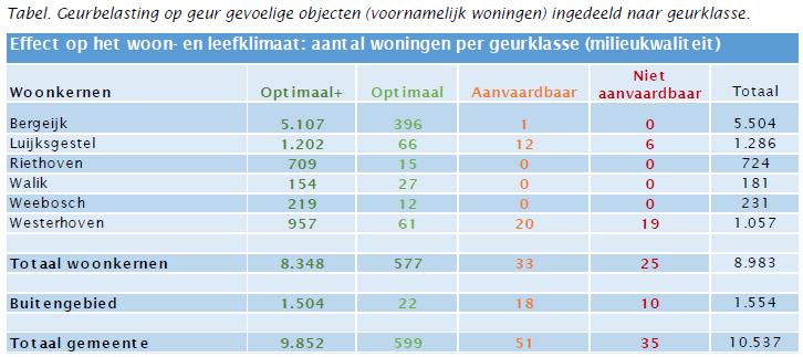 2 Advisering ankbordgroep en urgentieteam Ter advisering over het proces voor de aanpassing van het bestemmingsplan buitengebied en het proces rondom urgentiegebieden is een ankbordgroep opgericht.