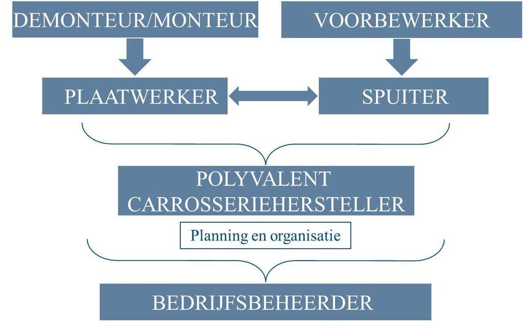 Carrosserie: plaatwerker Situering van het beroep Het beroep plaatwerker komt voornamelijk voor in de autosector, meer bepaald in schadeherstelbedrijven.