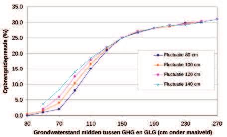 Afbeelding 3: Relatie tussen de gemiddelde grondwaterstand (midden tussen de GHG en GLG) en de opbrengstdepressie voor verschillende fluctuaties.