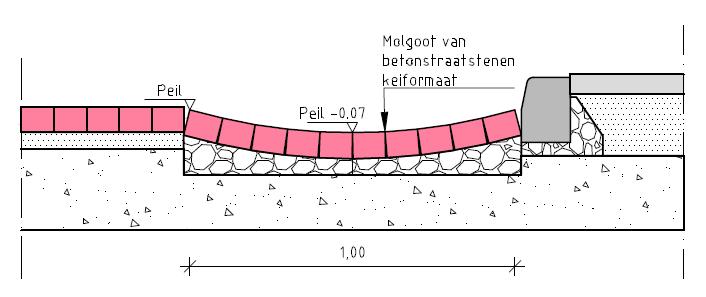 Figuur 6 Principe watervoerende watergang met droogvallend deel In paragraaf 4.4.2 zal de afvoercapaciteit van de maatgevende onderdelen van het hemelwatersysteem worden getoetst.