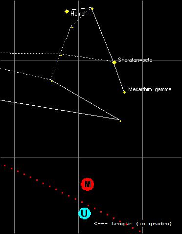 Mars conjunct Uranus op 21-01-2021 Uranus is inmiddels langzaam op 6.44 Stier aangekomen en Mars voegt zich bij hem, een onrustig duo met een enorme hoop energie.