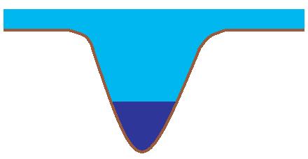 Figuur 5: Schematische voorstelling van een diepe put in een ondiep meer. Wanneer de put dieper is dan 6 m kan thermale stratificatie plaatsvinden en vormt het donkere gedeelte het hypolimnion.