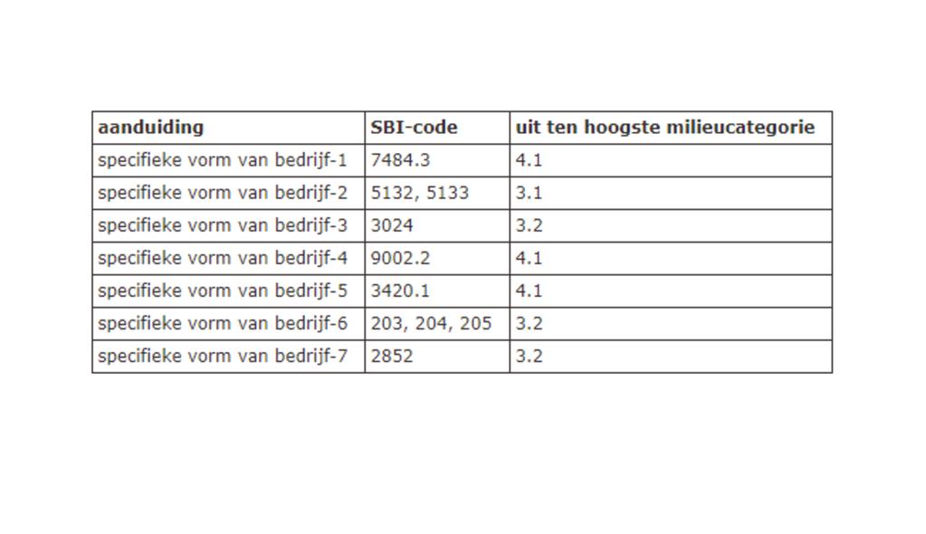 Bestemmingsplan Het geheel valt onder de regels van het bestemmingsplan "Bedrijventerreinen Barendrecht Noordoost" d.d. 27-05-2014 en is bestemd voor "bedrijf tot en met categorie 3.2".