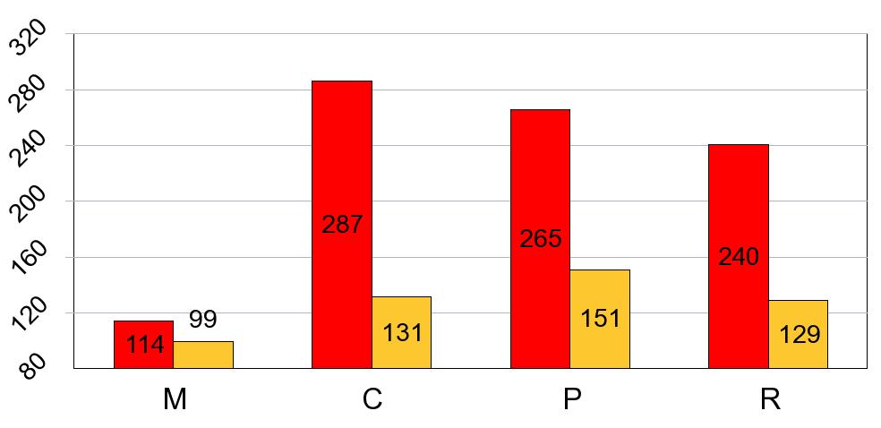 Resultaten en financiële beleidsruimte 2010 2011 2012 2013 2014 2015 2014-2014 2010 2011 2012 2013 2014 2015 2013-2014 Resultaat op kasbasis 33 7 434 450 325 3,7% 3 Budgettair resultaat van het