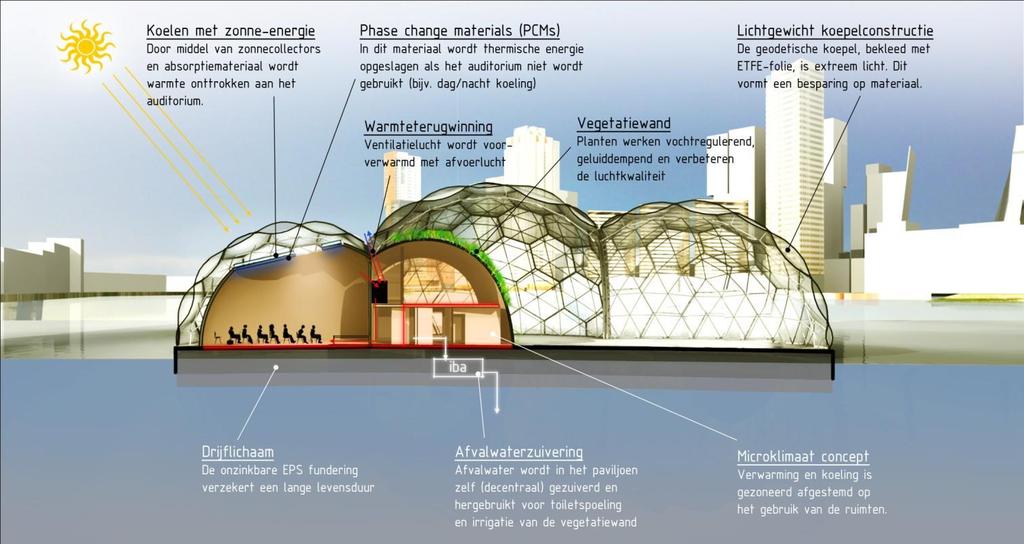 Drijvend paviljoen: duurzame concepten