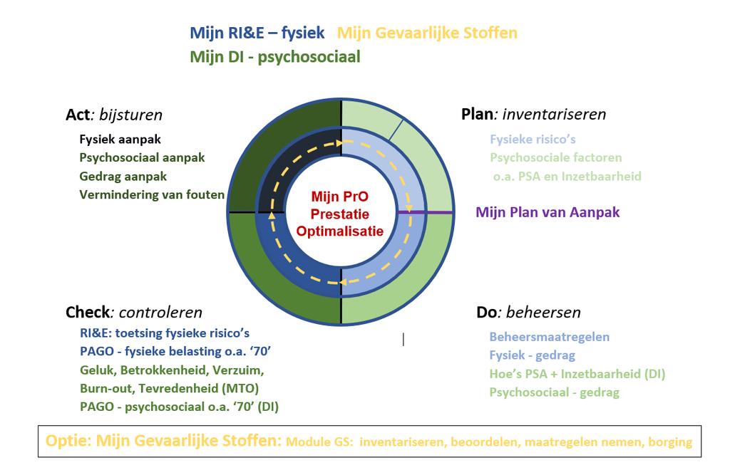 Een integraal instrument om de prestatie te optimaliseren Mijn PrO is een modulair opgebouwd instrument dat helpt om de prestaties van jullie organisatie en jullie medewerkers te optimaliseren.