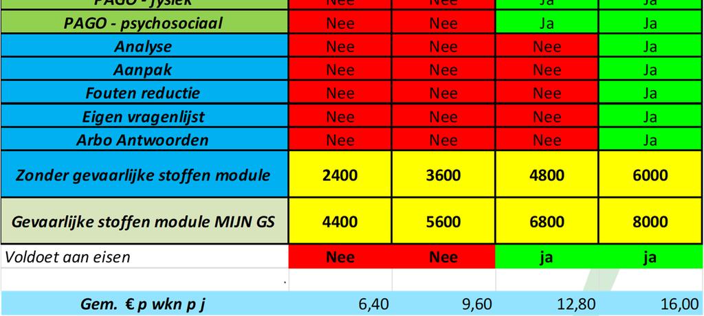 250-500 werknemers; jaarlijkse kosten (ex