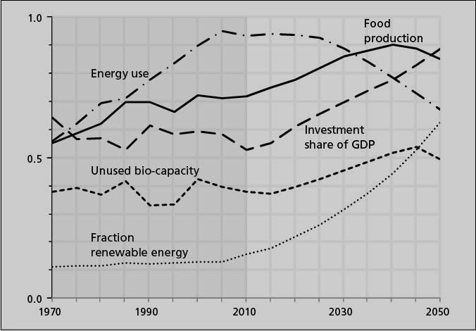Figuur 5. OECD-less-US Production, 1970-2050. Scale: Food production (0-1.2 billion tonnes per year); energy use (0-3.