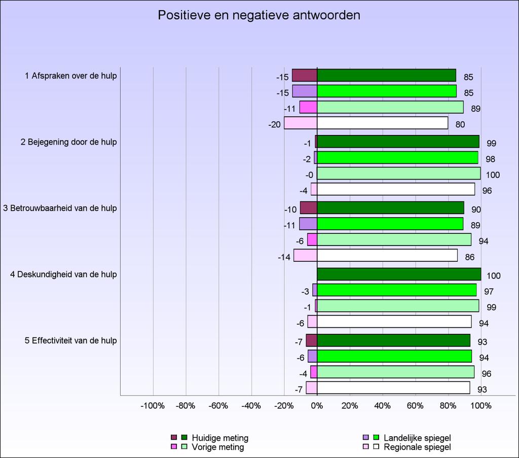 2.2 Positieve en negatieve antwoorden Onderstaande figuur geeft per indicator aan wat het percentage bewoners is dat een positief (groen) antwoord gaf