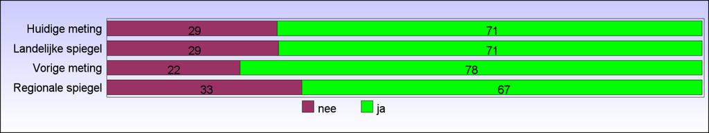 4. Hoe ervaren uw cliënten de hulp bij het huishouden? In dit hoofdstuk worden de resultaten van de CQ-Index per vraag weergegeven.