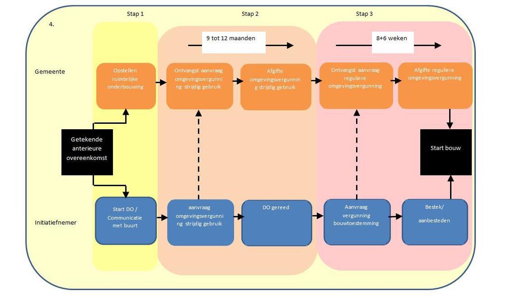 Variant 4 De omgevingsvergunning strijdig gebruik op grond van Crisis- en herstelwet (losse deelvergunningen) Hieronder ziet u de vierde juridisch-planologische variant waarmee uw bouwplan