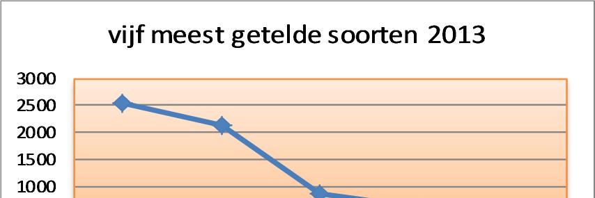 7 Vijf meest getelde soorten Top 5 meest geteld 2007 Top 5 meest geteld 2008 Top 5 meest geteld 2009 Top 5 meest geteld 2010 Lantaarntje