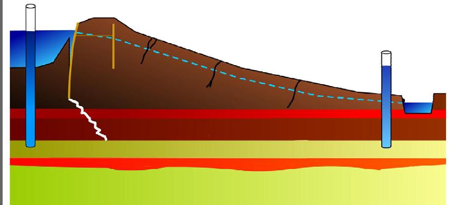 Dijken Dijken zijn echter een zeer zwakke schakel. De veengrond waaruit de polder bestaat raakt binnen een zeer korte tijd week waardoor er dijkverschuivingen kunnen optreden.