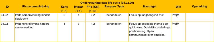 Tabel 4.2: Risicomanagement van project 2 in 2015 