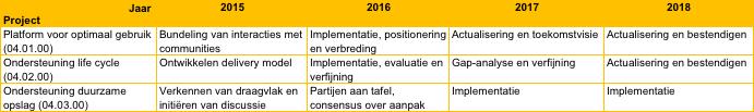 In 2016 wordt voor het programma dezelfde lijn doorgezet die in 2015 is ingezet.