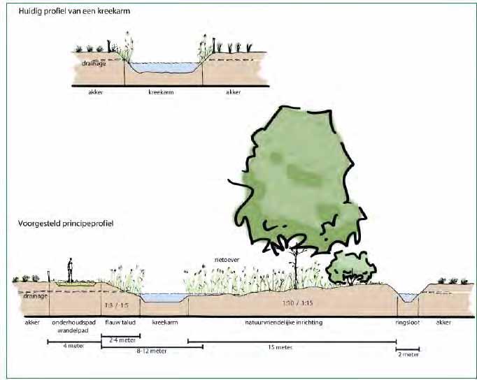 Ecologische doelstellingen van de