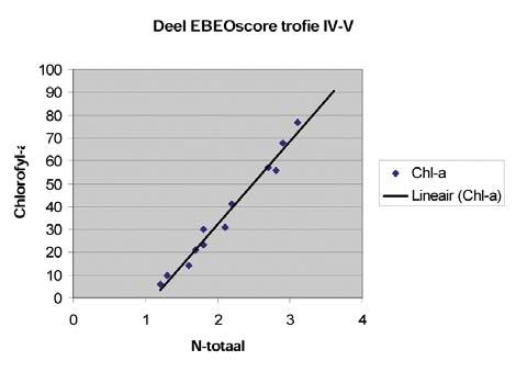 Fig 2: Deelselectie van fig 1 met de trendlijn, die de relatie weergeeft tussen het chlorofyl-a-gehalte en het