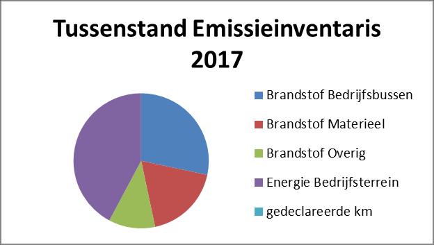 Op basis van het emissie inventaris kunnen we de onderlinge verhouding van de energiestromen inzichtelijk maken. Zo zien we dat de onderverdeling redelijk gelijk is aan het voorgaande jaar.