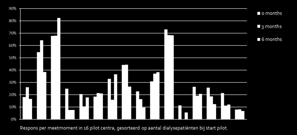 Pilot Respons 908 vragenlijsten (24%) werden ingevuld door 512 patiënten 129 patiënten vulden de PROMs 3x in Invultijd 12 ± 6 minuten voor