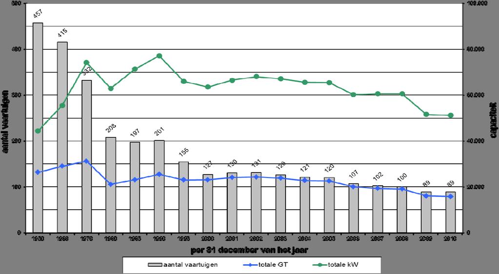 - 7 - Aanvoer en Besomming 2010 Grafiek 1 : Evolutie van de Belgische vissersvloot Bij Verordening (EG) nr.