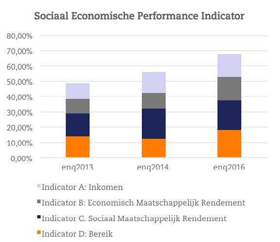 In de grafiek hiernaast is de uitkomst van de Sociaal Economische Performance Indicator opgenomen.